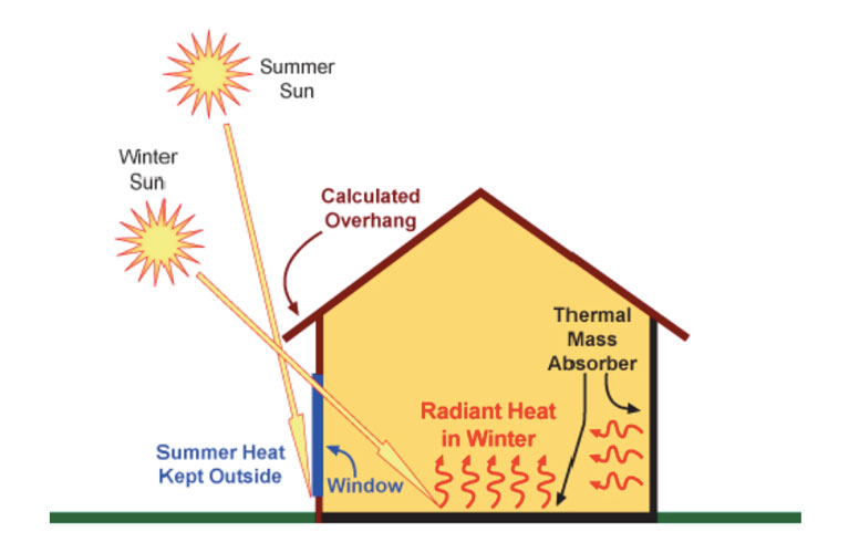 Passive Solar House Design