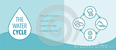 Evaporation Condensation Precipitation Collection