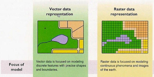 Vector and Raster Data GIS