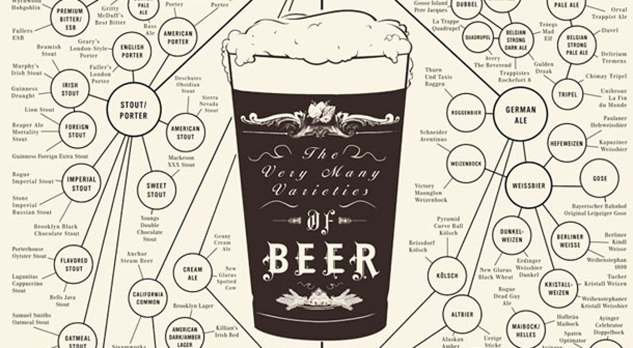 Beer Chart