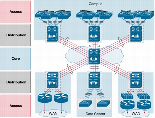 Cisco Distribution Switch