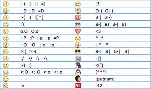 How to Make Smiley Emoticons On Facebook How to Make Smiley Emoticons On Facebook