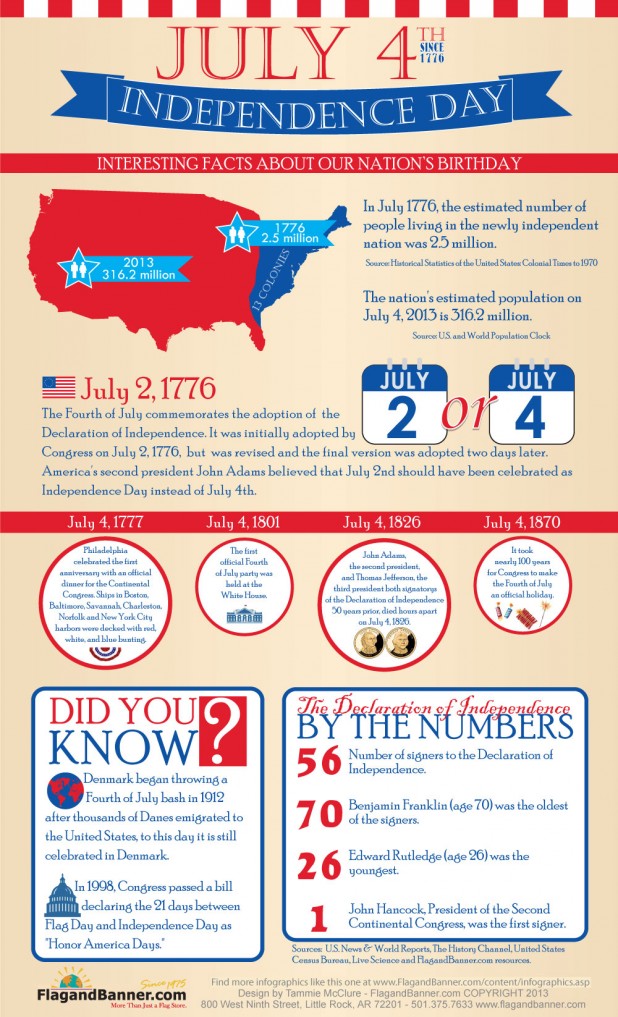 Independence Day Infographic Independence Day Infographic