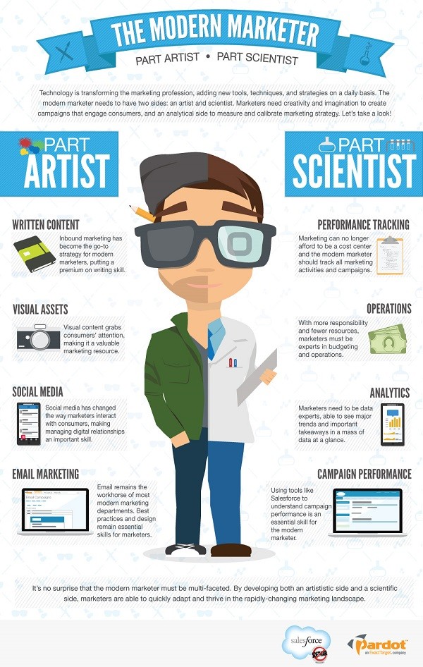 Modern Marketer Infographic Modern Marketer Infographic