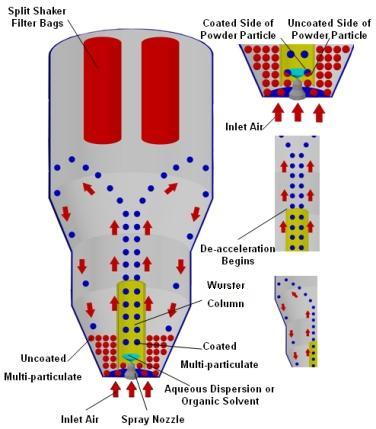 Fluid Bed Coating Equipment