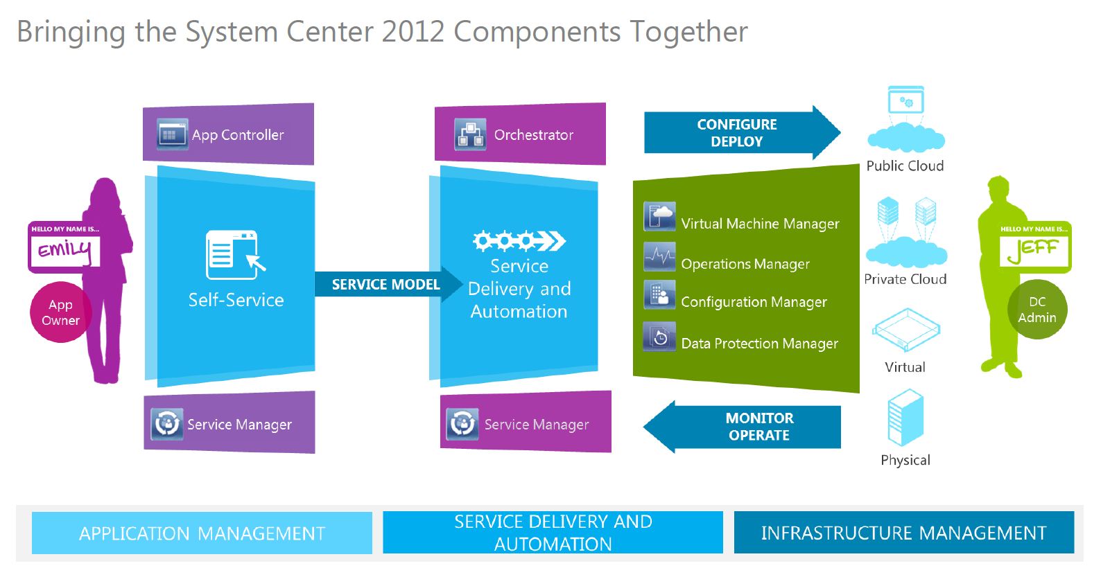 Microsoft System Center Private Cloud