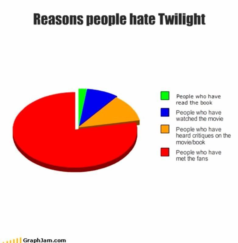 Pie Chart of People Who Hate Twilight
