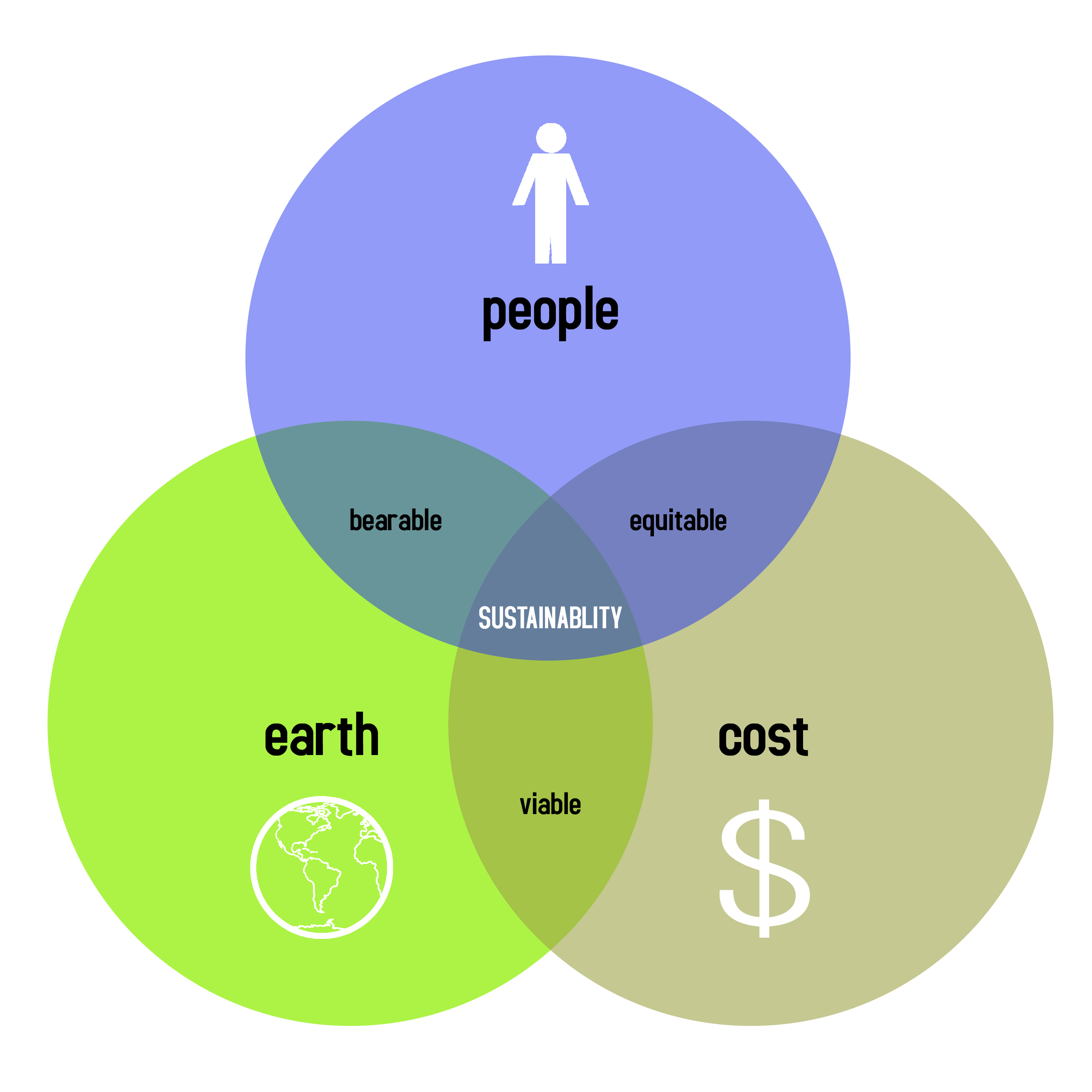 Sustainable Architecture Design Principles