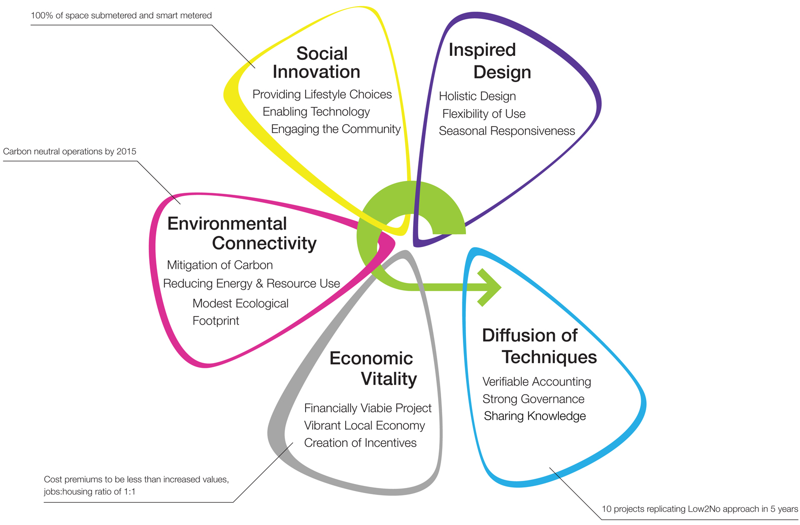 Sustainable Architecture Design Principles