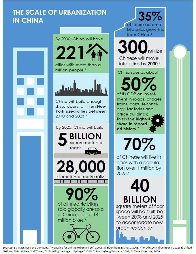 Sustainable Urban Design Principles