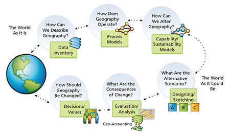 Sustainable Urban Design Principles