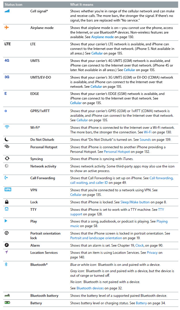 iPhone Status Bar Icon Meanings