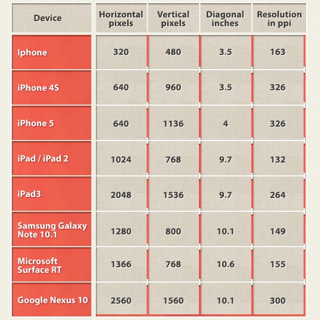 Mobile Device Screen Size Chart