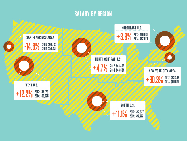 Featured image of post Graphic Designer Salary Per Month / Being a graphic designer is a great career, but how much money, salary, compensation do graphic designers actually make in 2020?