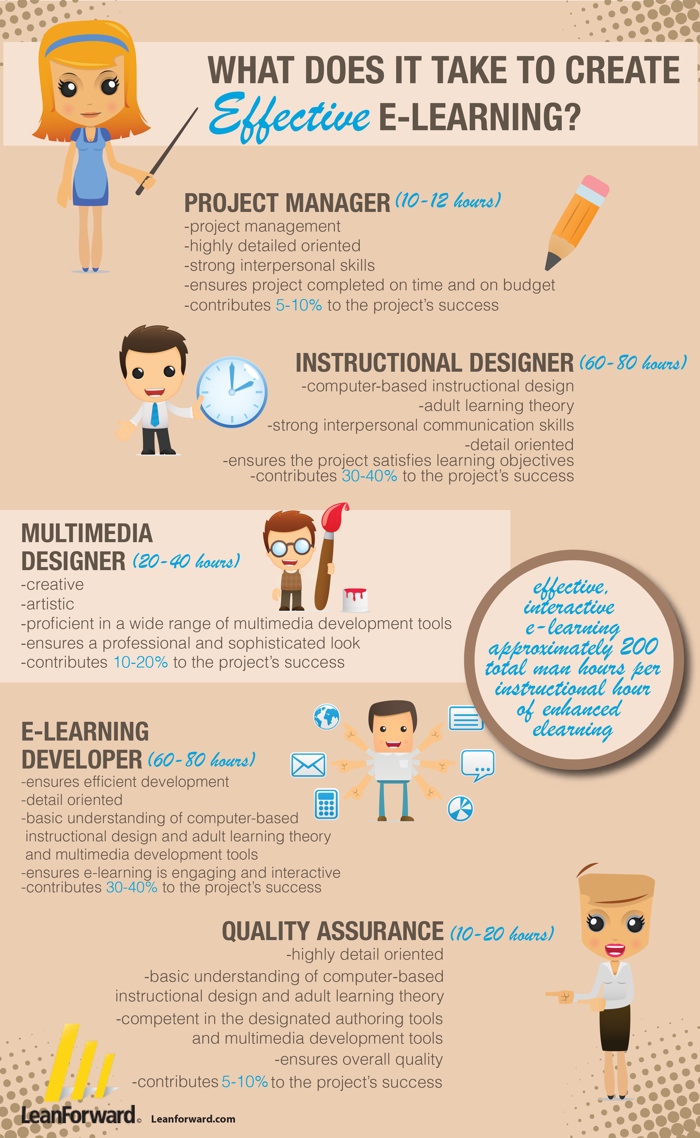 eLearning Infographic