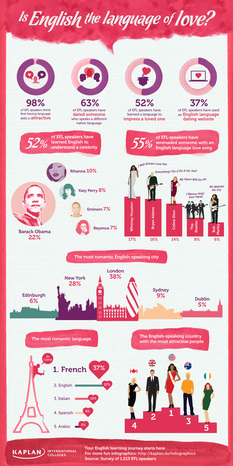 English Language Infographic