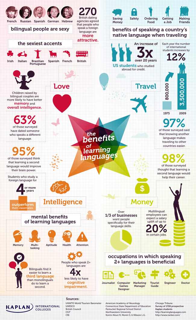 Learning Language Infographic