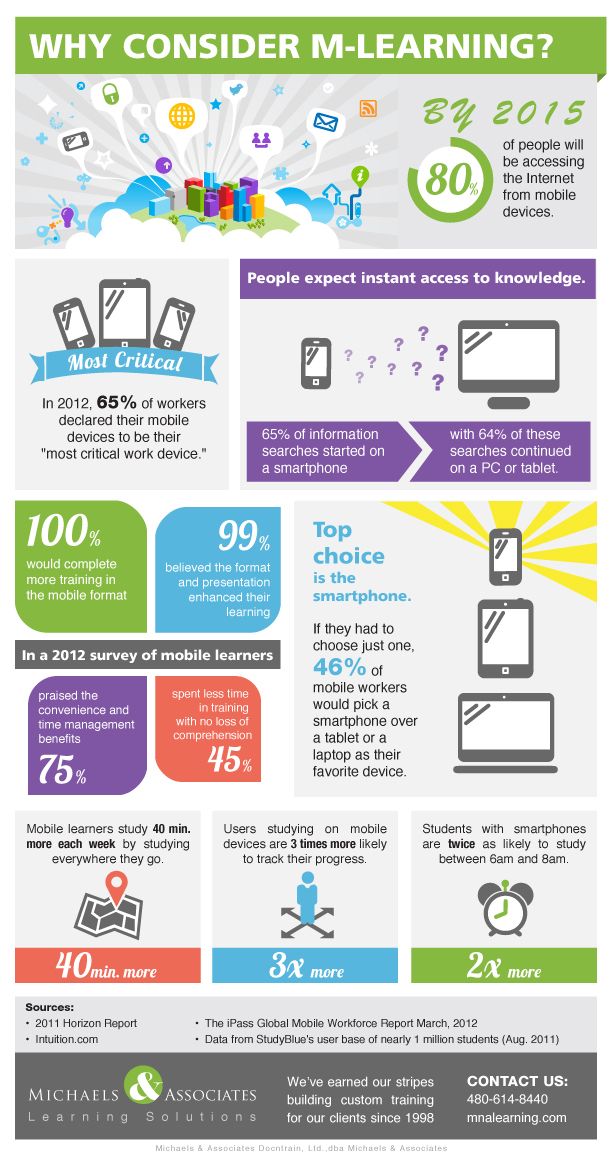 Mobile Learning Infographic