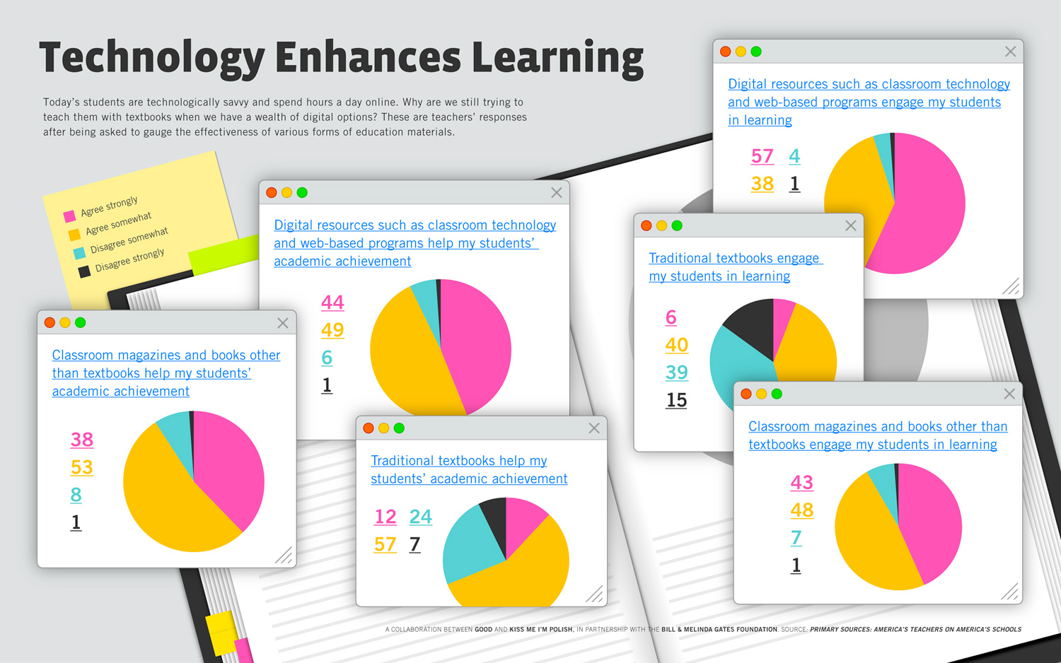 Technology Enhanced Learning