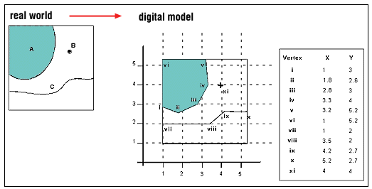 Vector and Raster Data Model