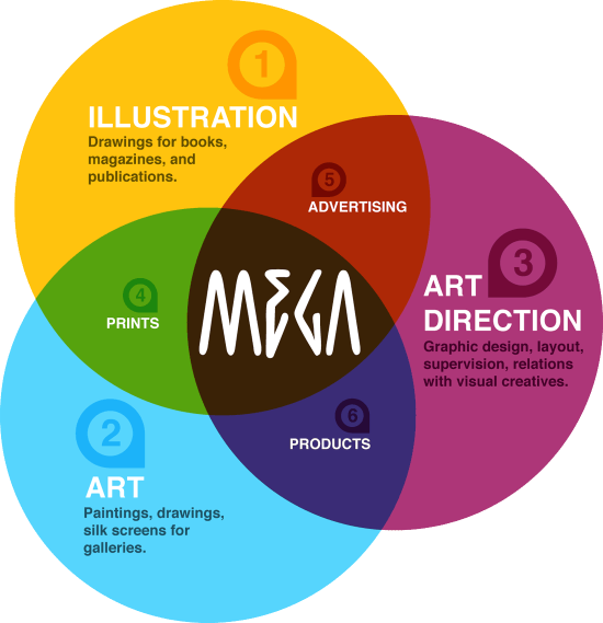 Graphic Design Diagram Graphic Design Diagram