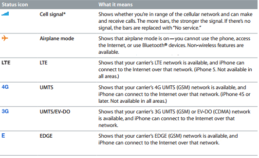 Icon Symbols On iPhone