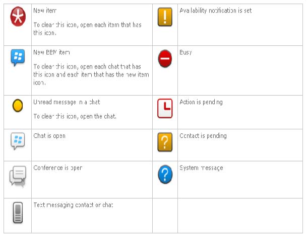 BlackBerry Messenger Icons Meanings