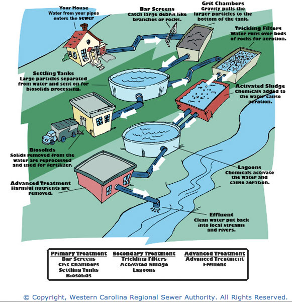How Do Water Treatment Plants Work