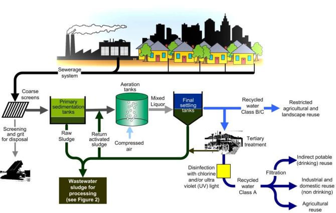 Sewage Treatment Plant Process