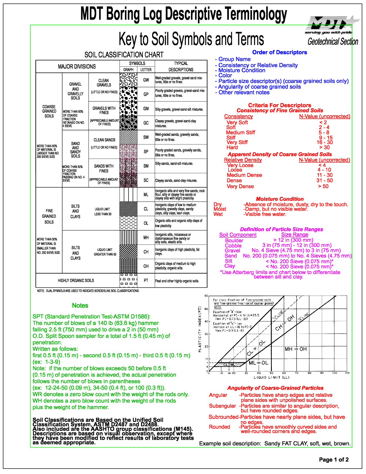 Soil Boring Log Symbols