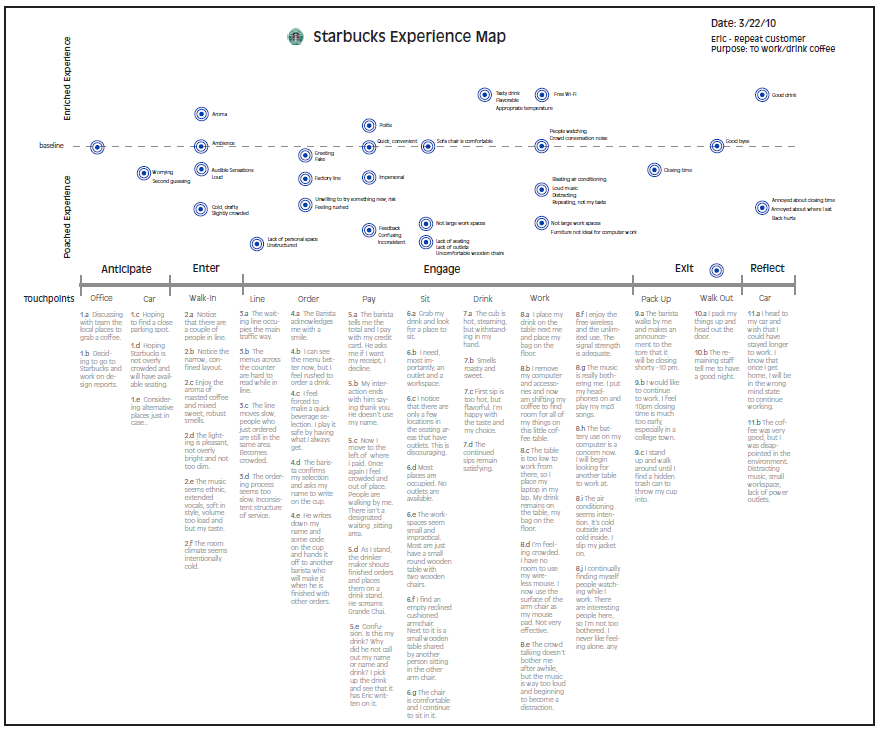 Starbucks Customer Experience Map