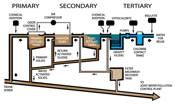 Wastewater Treatment Plant Design