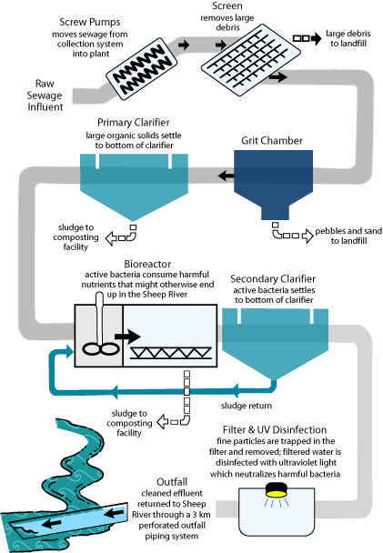 Wastewater Treatment Plant Design