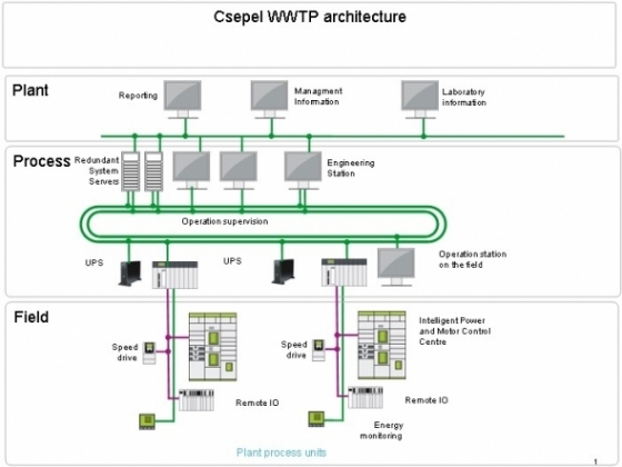 Wastewater Treatment Plant Design