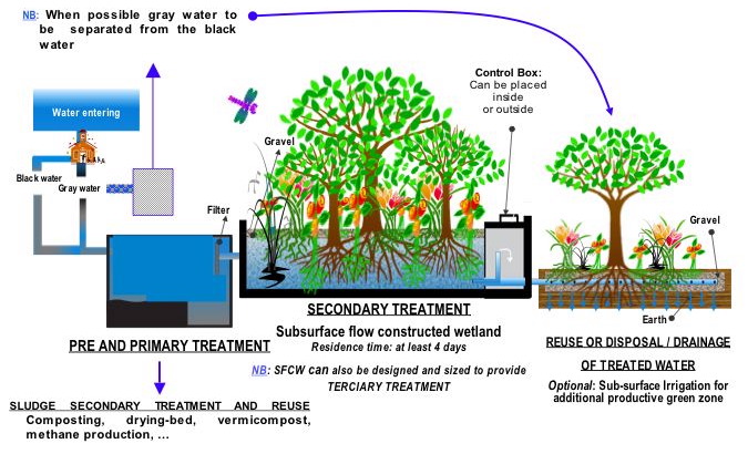 Water Sewage Treatment Plant