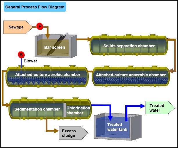 Water Sewage Treatment Plant