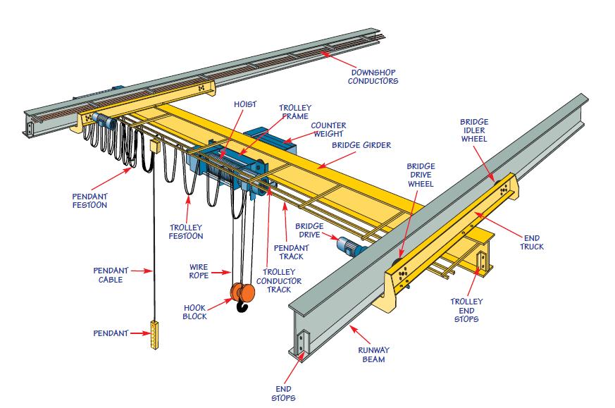 Bridge Crane Runway Beam Design