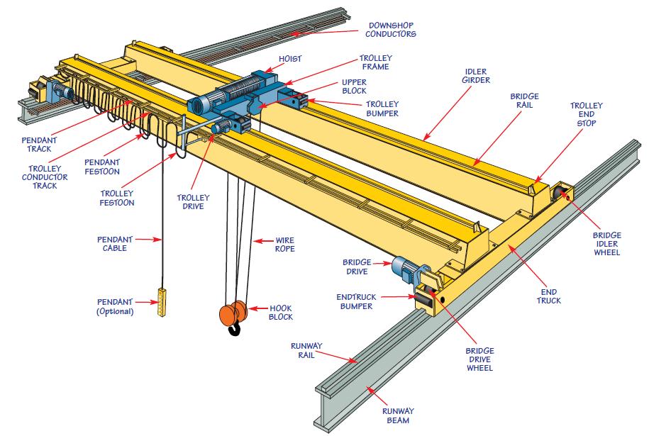 Overhead Bridge Cranes