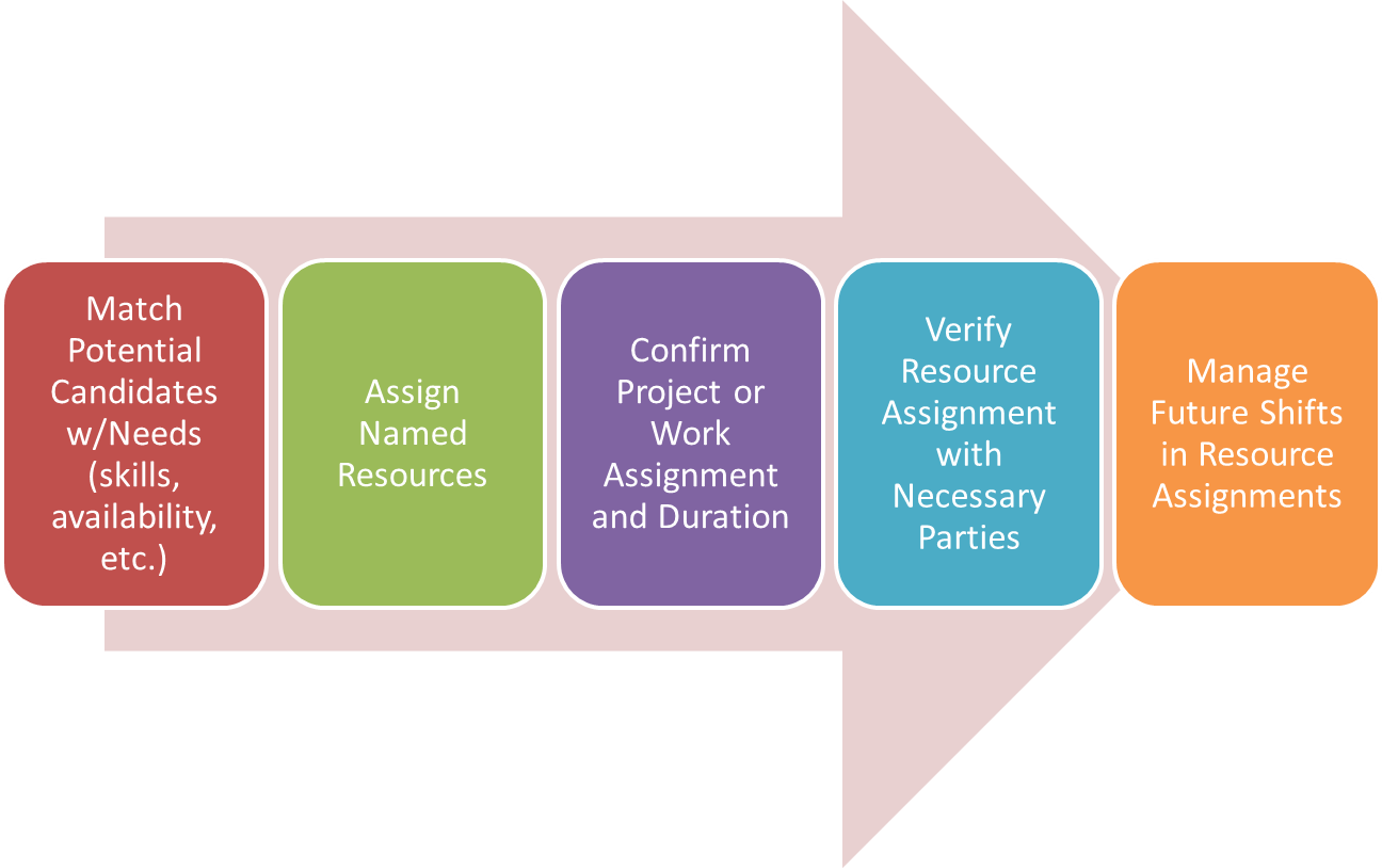 Project Management Resource Allocation