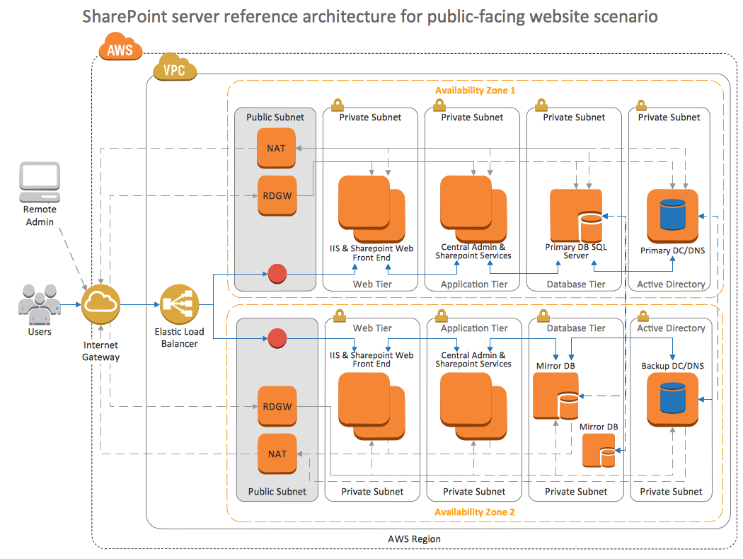 Amazon AWS Network Architecture Diagram