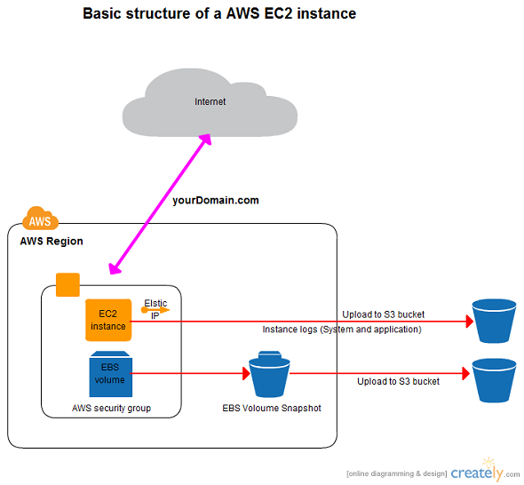Amazon AWS Network Architecture Diagram