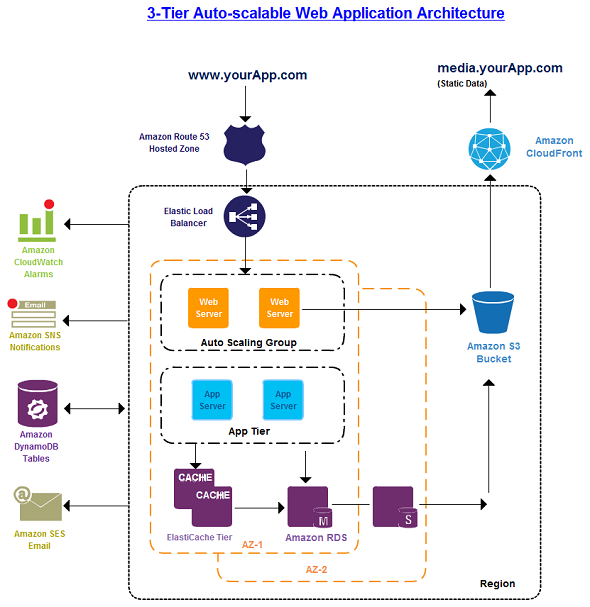 11 Amazon Architecture AWS Icons Images