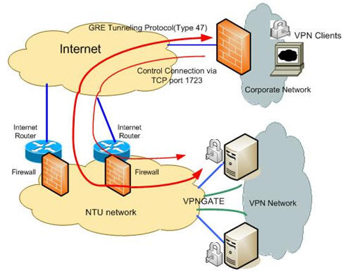 Remote Access VPN Through Remote Access VPN Through