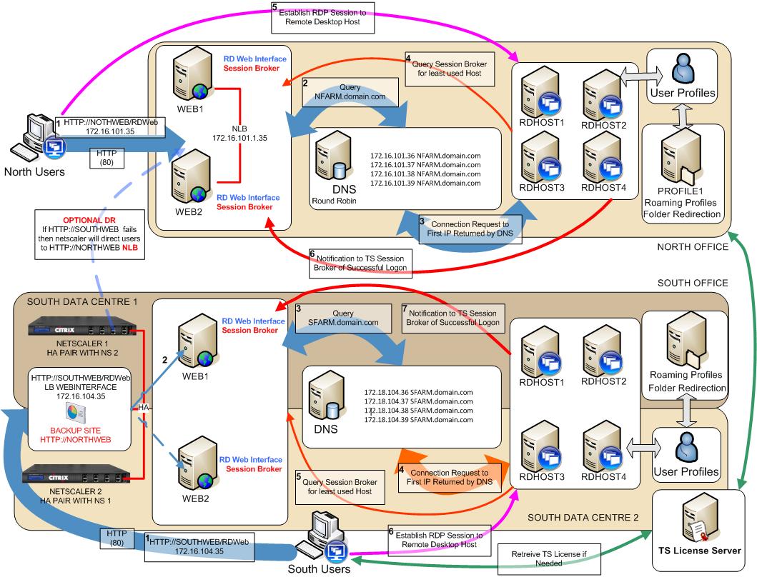 2012 R2 RDS Farm Load Balancing Window