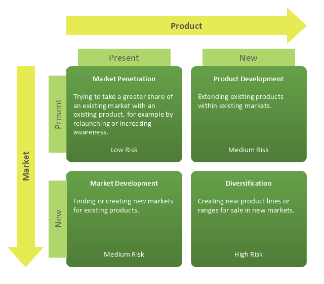 Ansoff Product Market Matrix