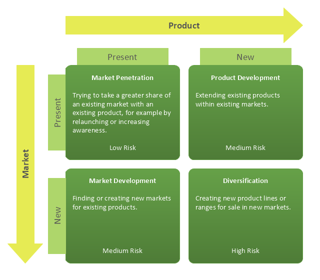 Ansoff Product Market Matrix Ansoff Product Market Matrix