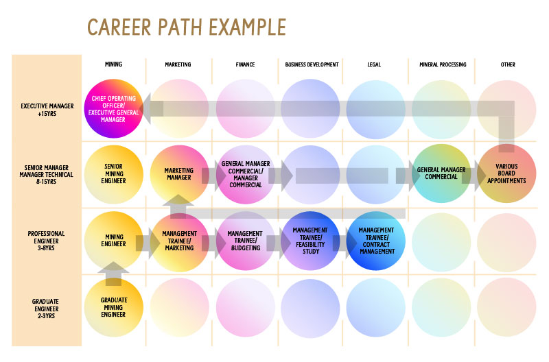 Career Development Plan Examples