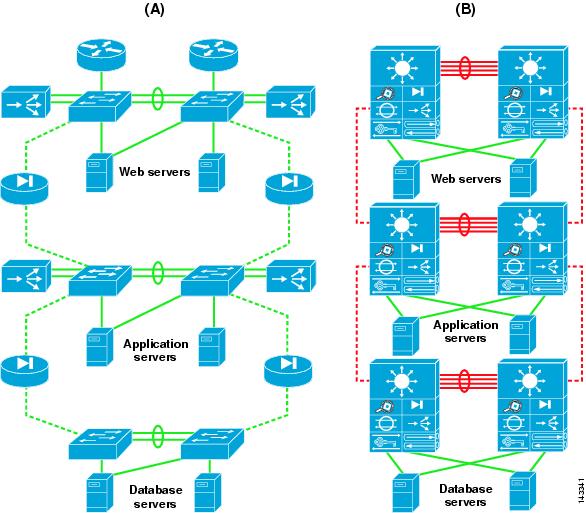 Cisco Switch Server Farm