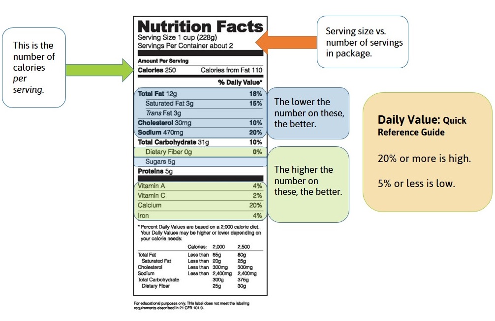 Nutrition Labels Decoded