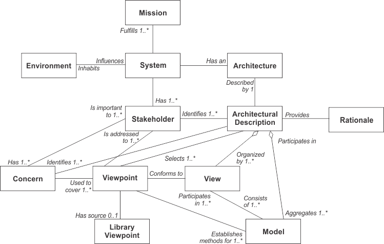 Architecture Concept Diagram Examples
